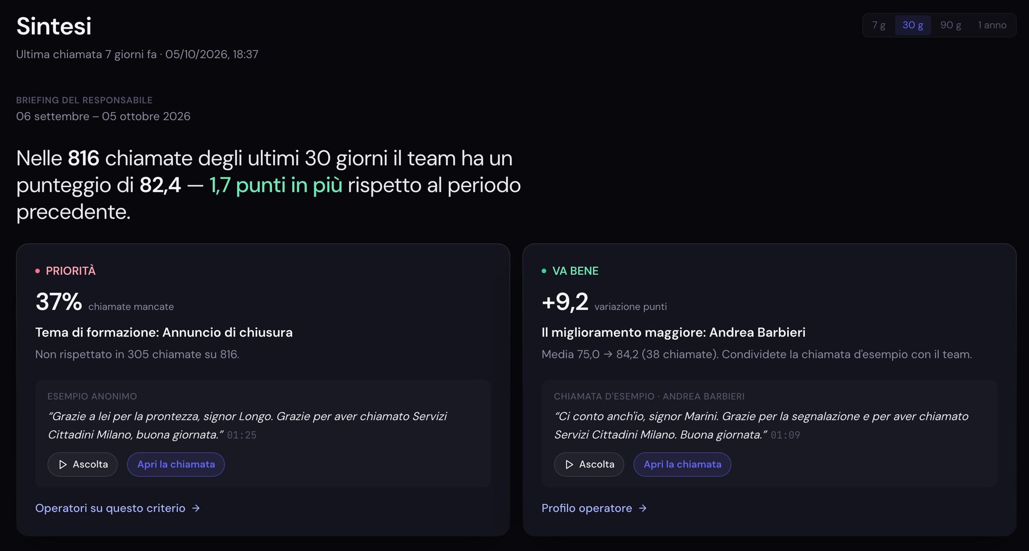 Briefing del responsabile: 816 chiamate, punteggio del team 82,4, in crescita di 1,7 punti; tema di formazione: annuncio di chiusura, non rispettato nel 37% delle chiamate
