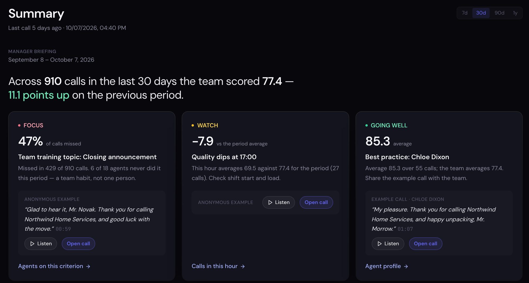 Manager briefing: 910 calls, team score 77.4, up 11.1 points; focus on the closing announcement, missed in 47% of calls